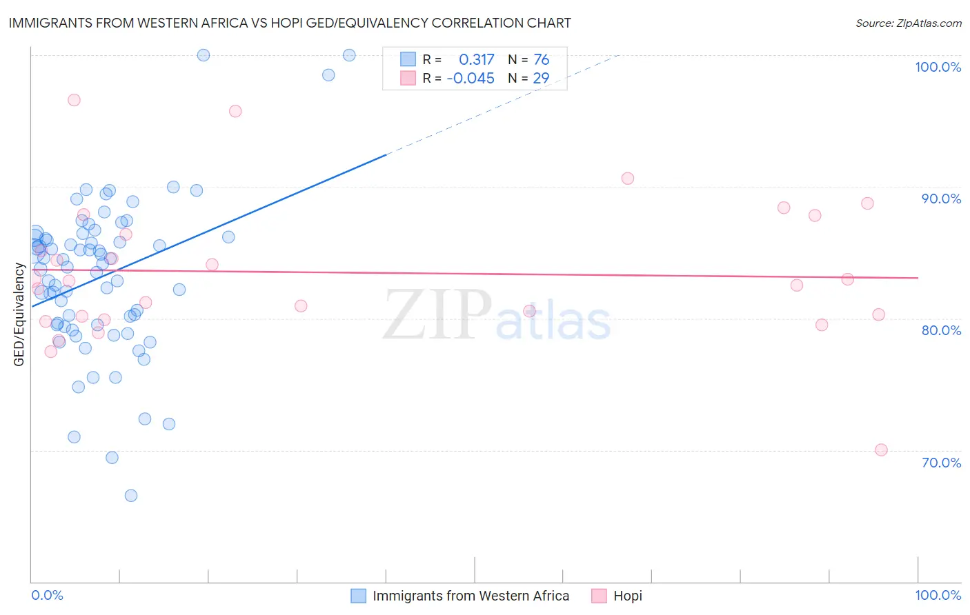 Immigrants from Western Africa vs Hopi GED/Equivalency