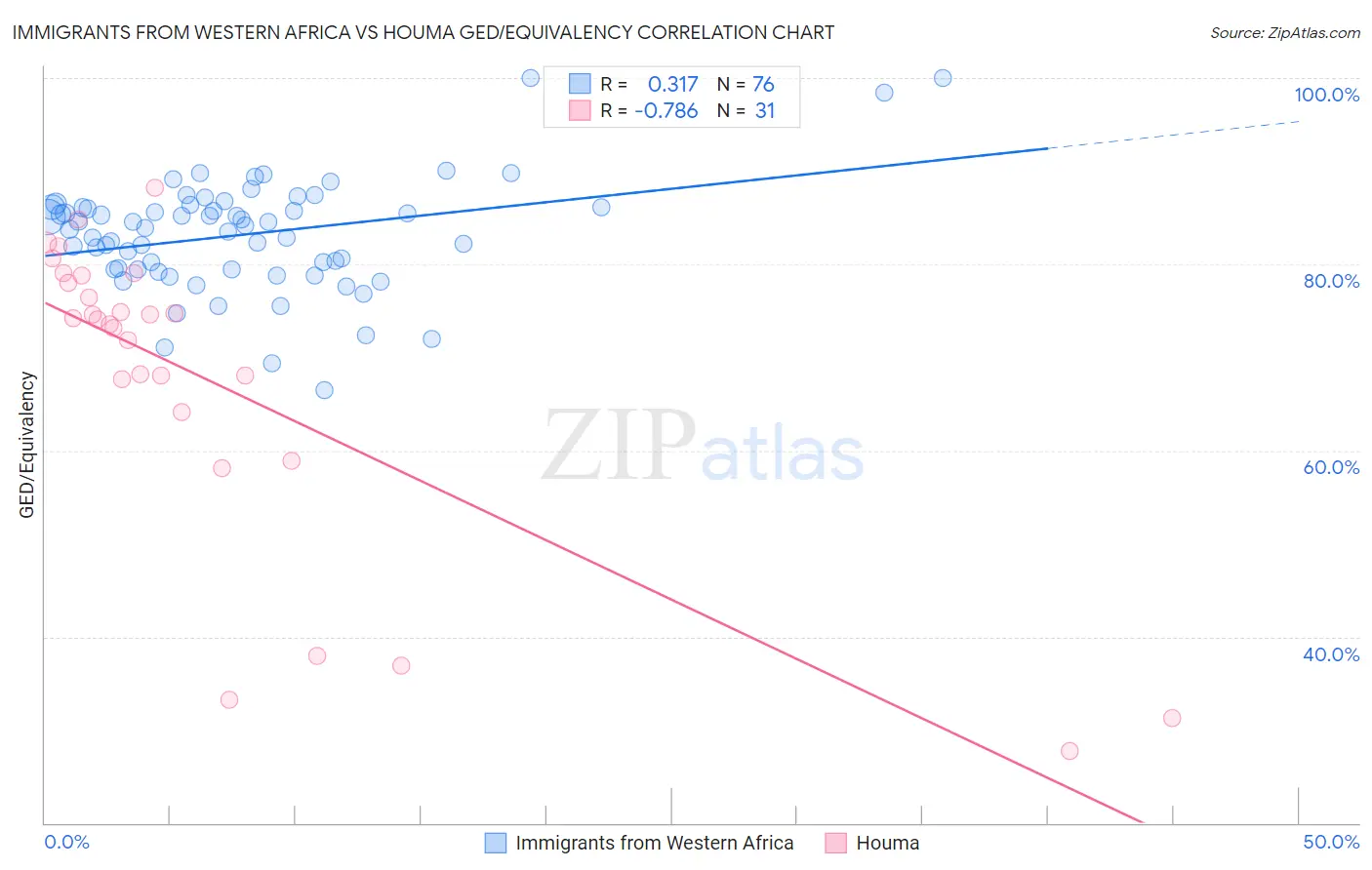 Immigrants from Western Africa vs Houma GED/Equivalency