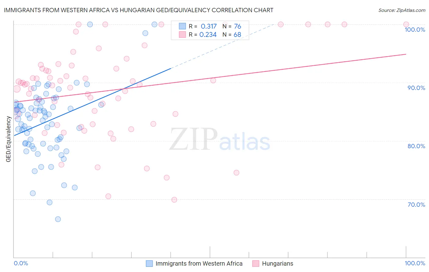 Immigrants from Western Africa vs Hungarian GED/Equivalency