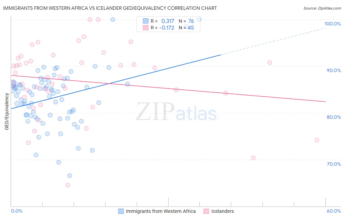 Immigrants from Western Africa vs Icelander GED/Equivalency