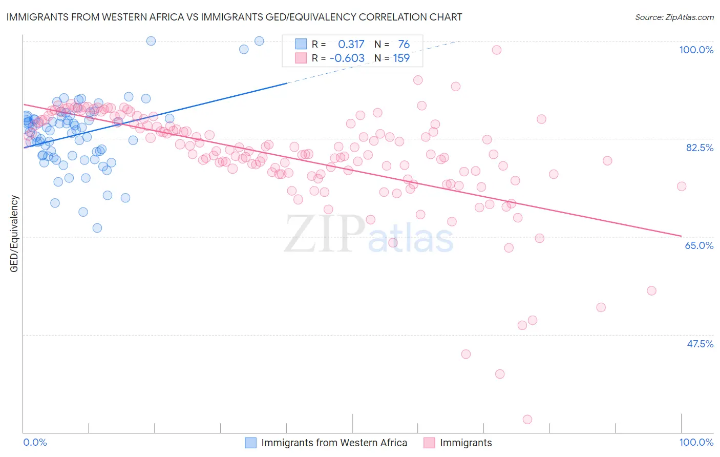 Immigrants from Western Africa vs Immigrants GED/Equivalency