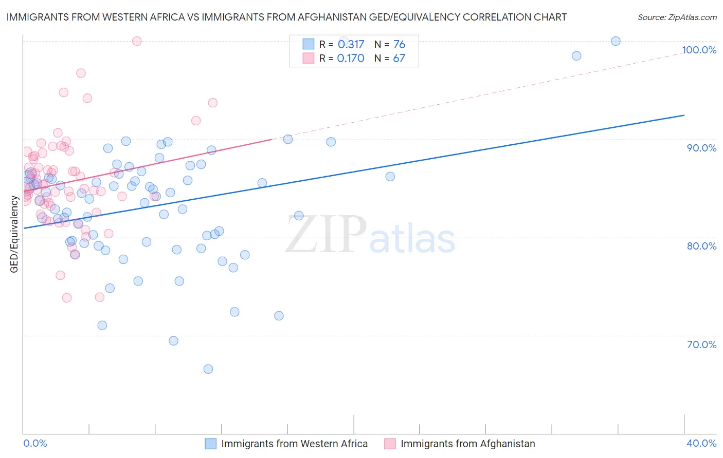 Immigrants from Western Africa vs Immigrants from Afghanistan GED/Equivalency