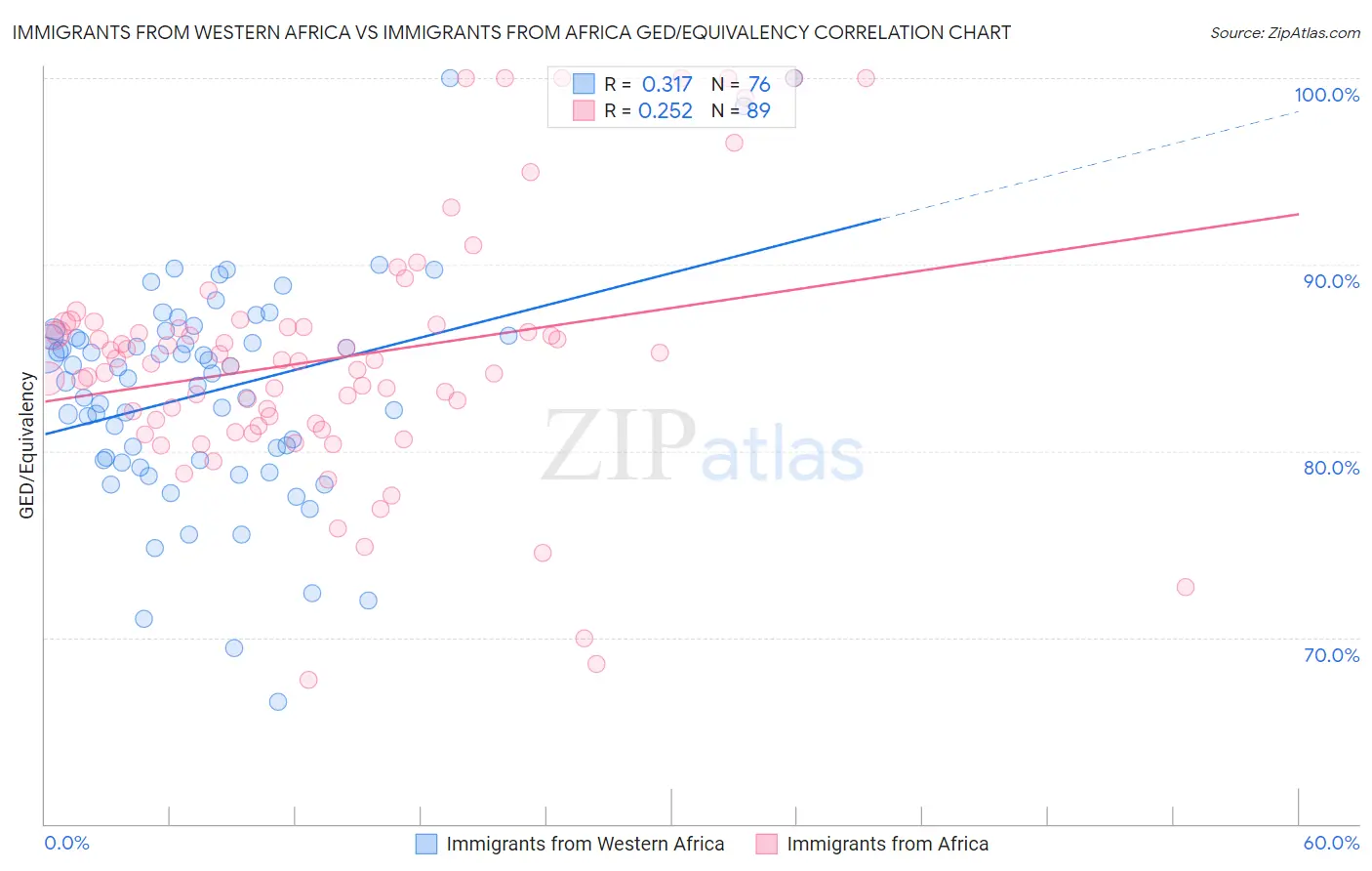 Immigrants from Western Africa vs Immigrants from Africa GED/Equivalency