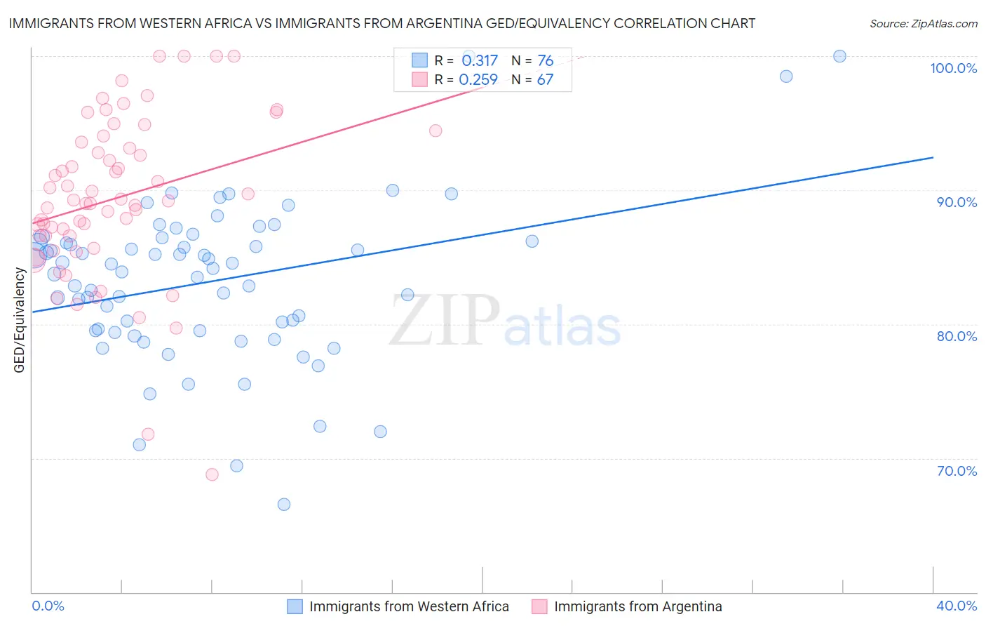 Immigrants from Western Africa vs Immigrants from Argentina GED/Equivalency