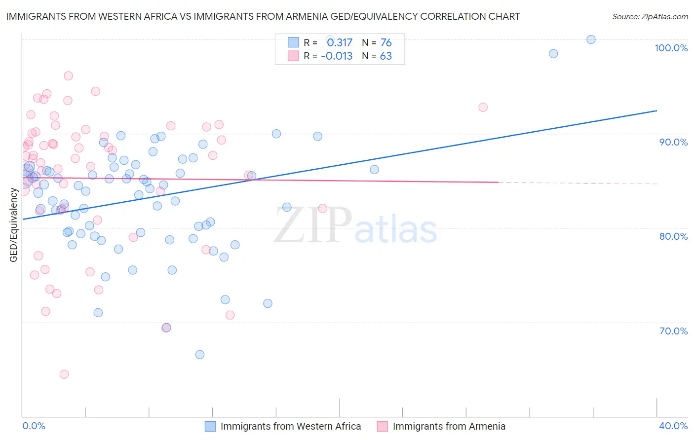 Immigrants from Western Africa vs Immigrants from Armenia GED/Equivalency