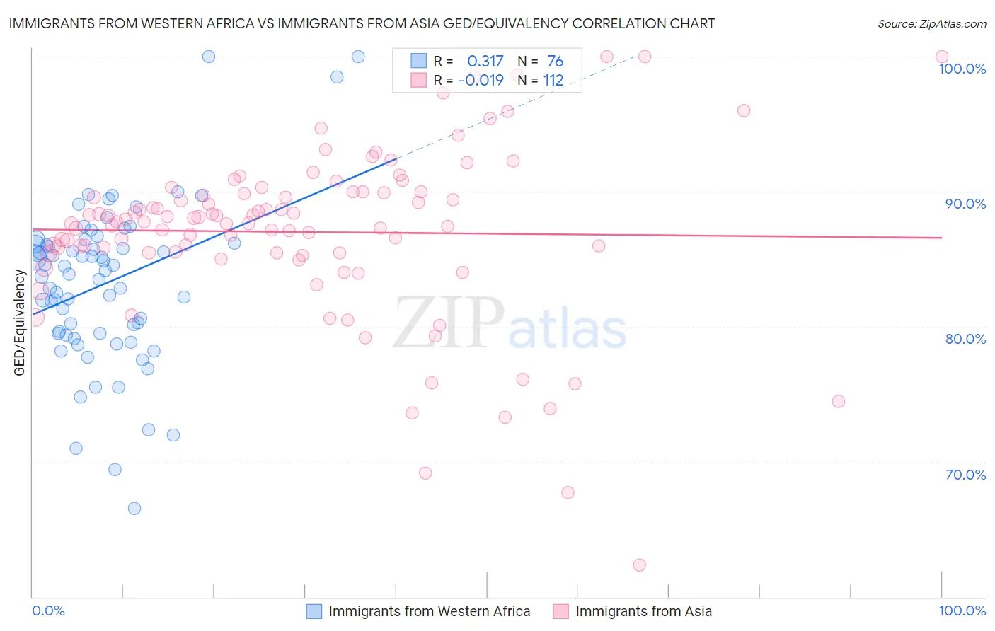 Immigrants from Western Africa vs Immigrants from Asia GED/Equivalency