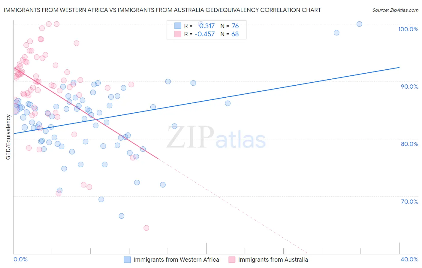 Immigrants from Western Africa vs Immigrants from Australia GED/Equivalency