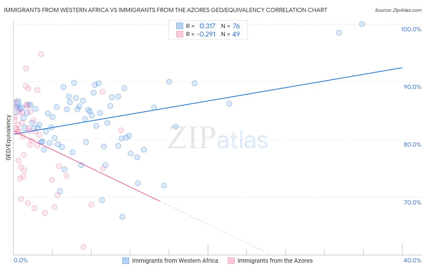 Immigrants from Western Africa vs Immigrants from the Azores GED/Equivalency