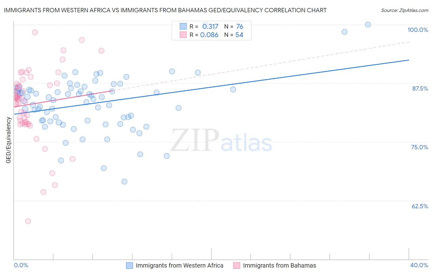 Immigrants from Western Africa vs Immigrants from Bahamas GED/Equivalency