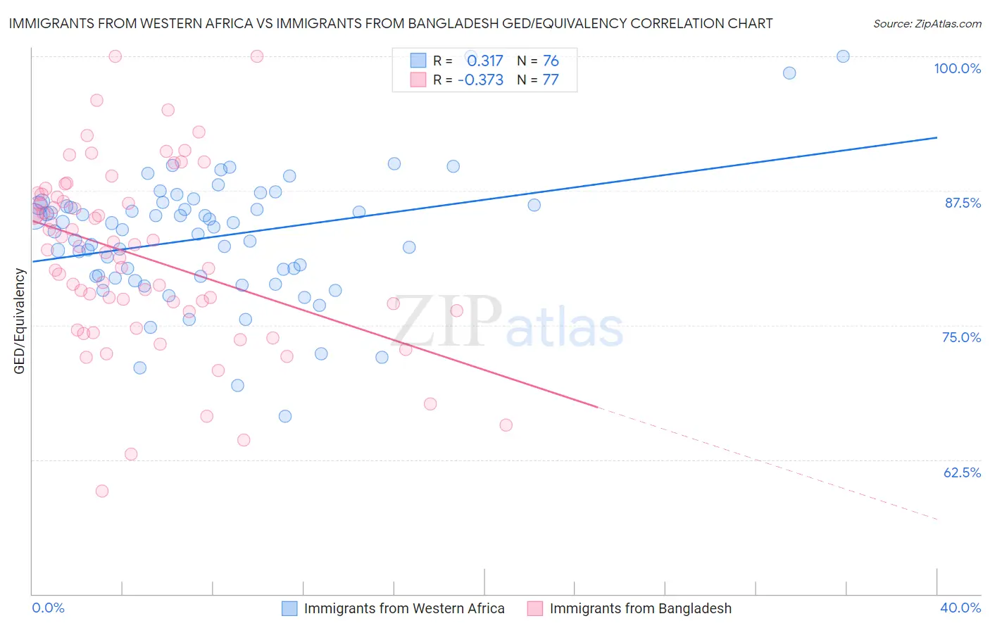 Immigrants from Western Africa vs Immigrants from Bangladesh GED/Equivalency