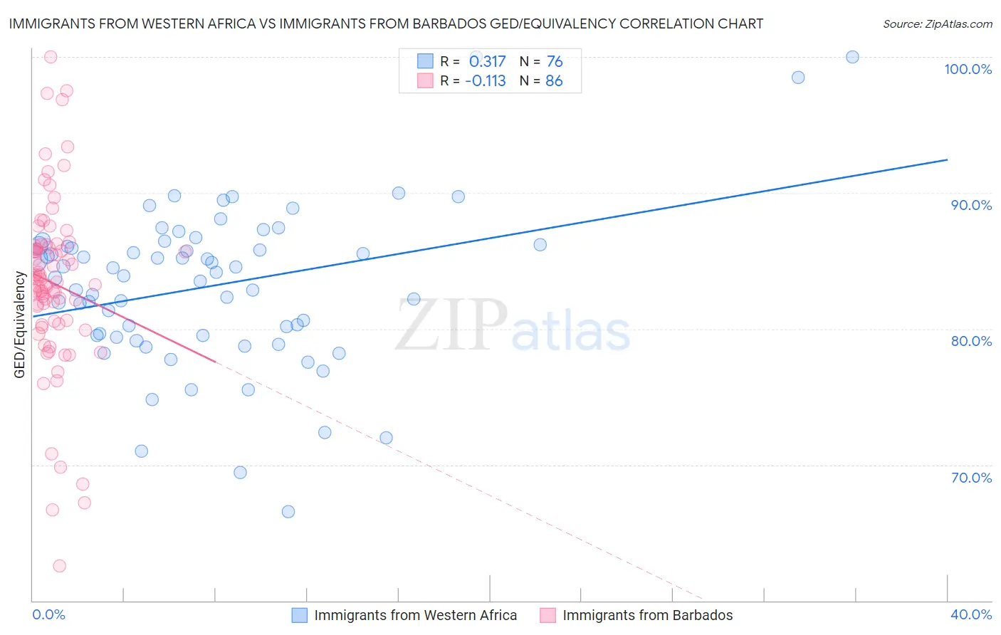 Immigrants from Western Africa vs Immigrants from Barbados GED/Equivalency