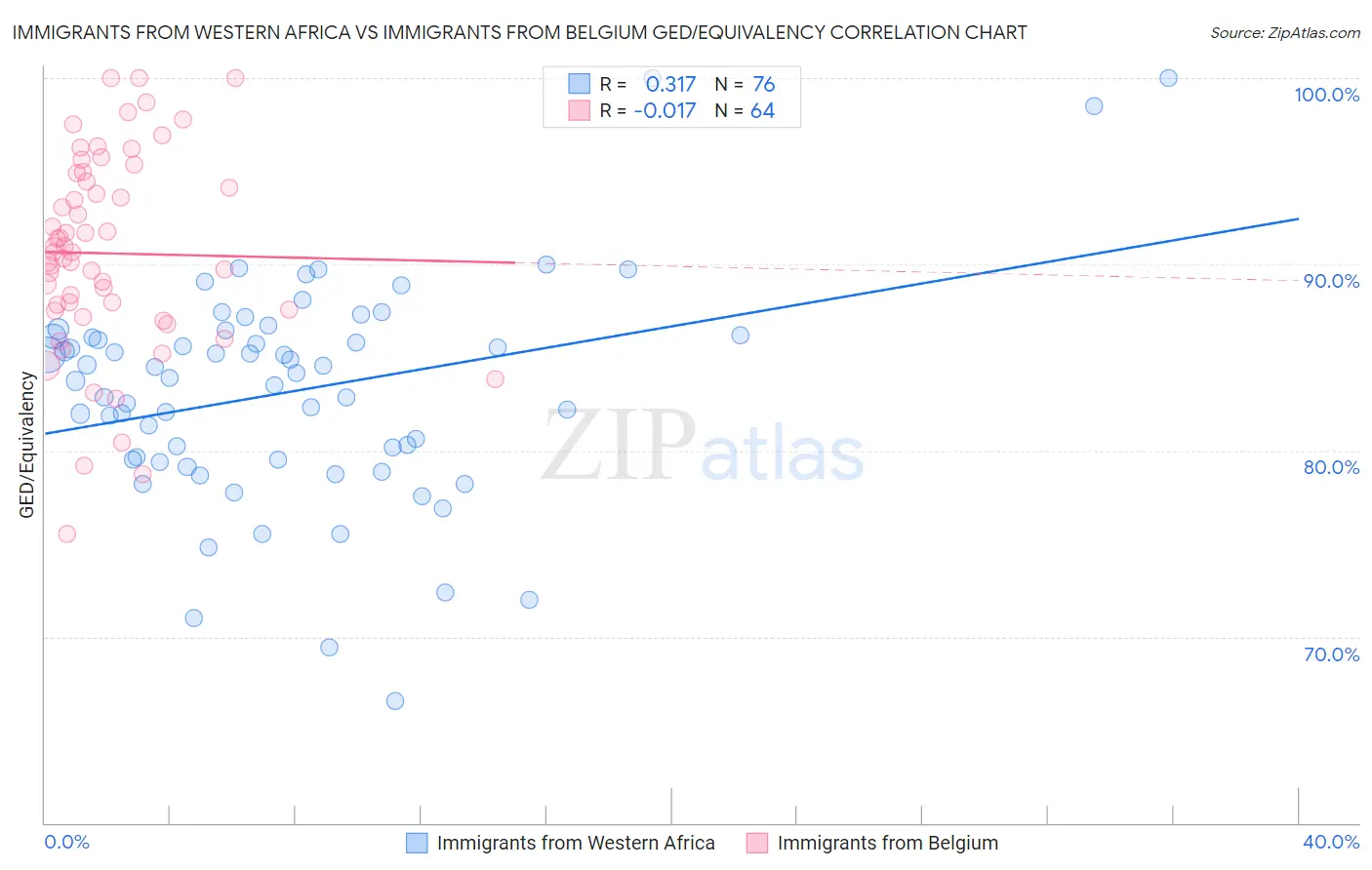 Immigrants from Western Africa vs Immigrants from Belgium GED/Equivalency