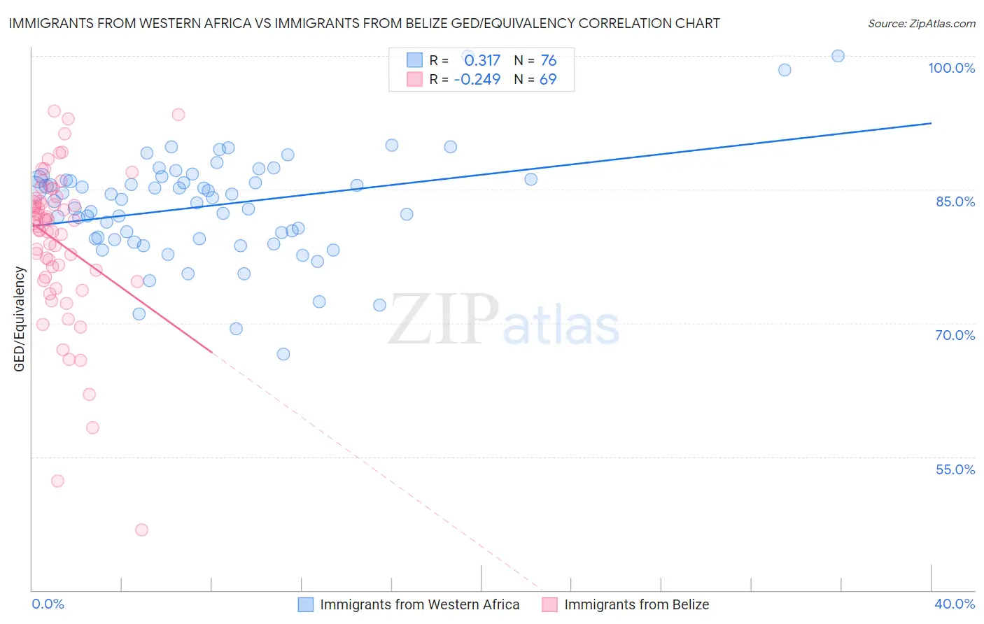 Immigrants from Western Africa vs Immigrants from Belize GED/Equivalency