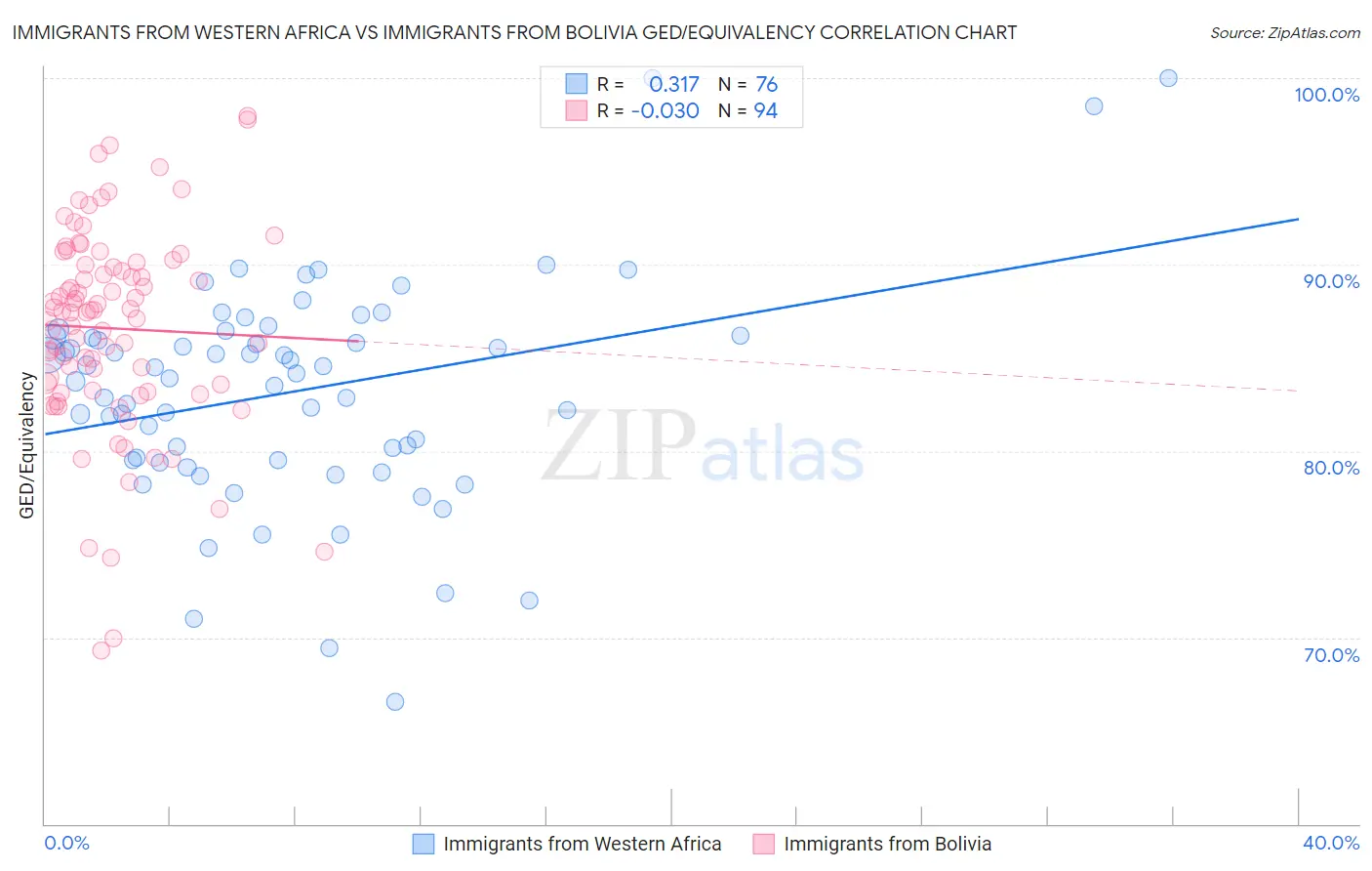 Immigrants from Western Africa vs Immigrants from Bolivia GED/Equivalency