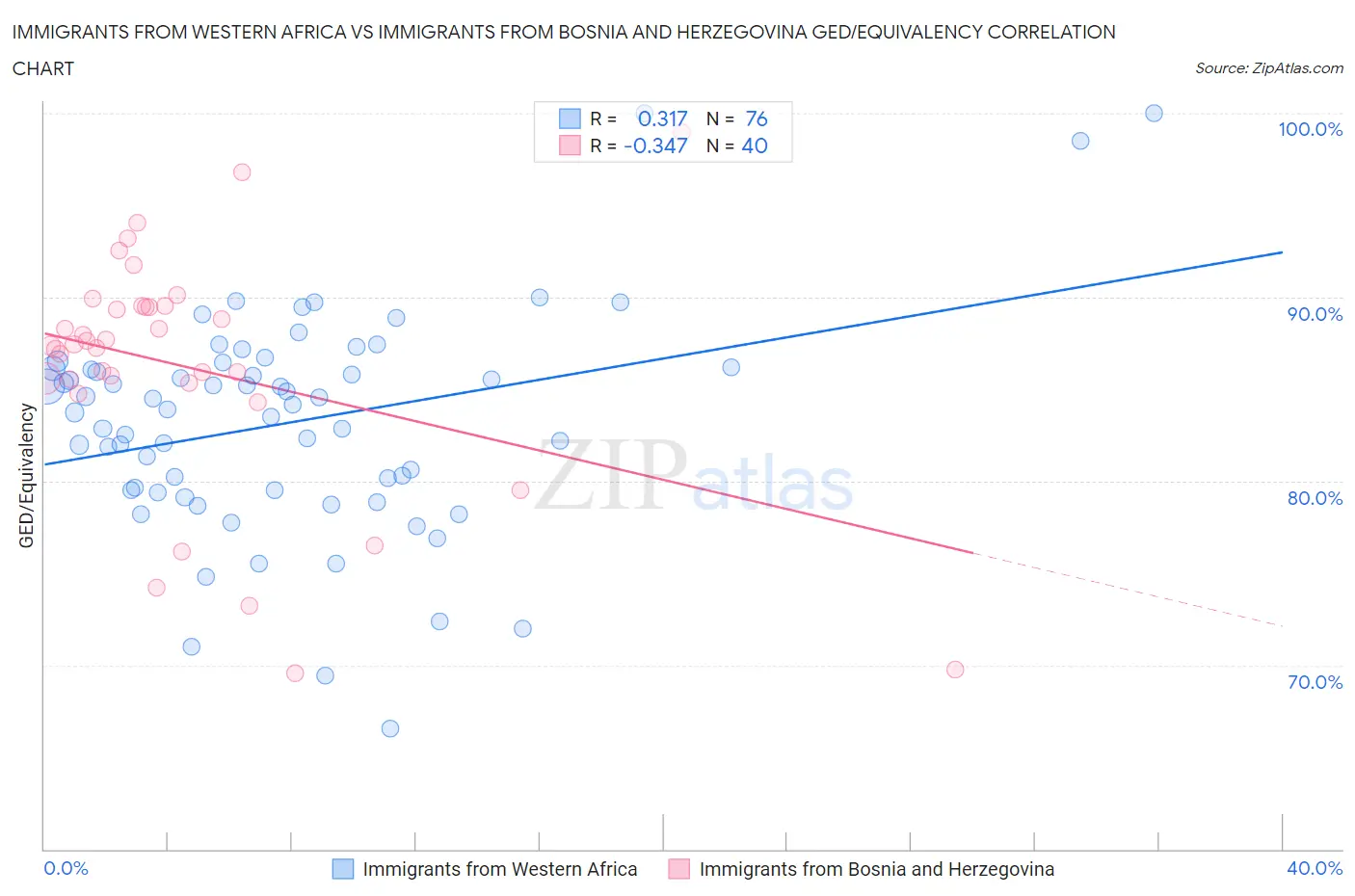 Immigrants from Western Africa vs Immigrants from Bosnia and Herzegovina GED/Equivalency