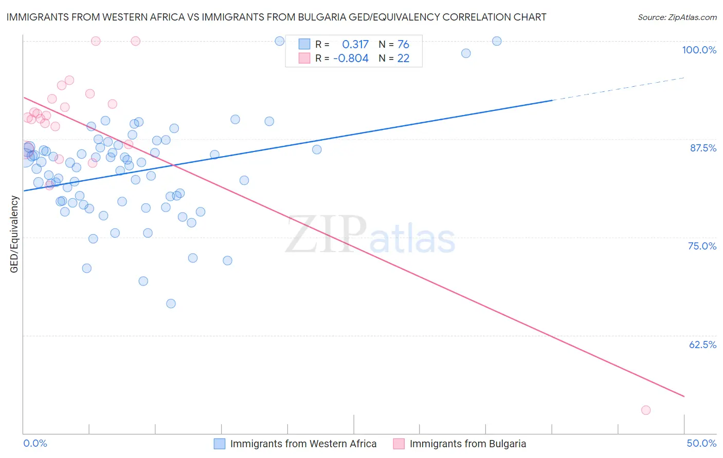 Immigrants from Western Africa vs Immigrants from Bulgaria GED/Equivalency