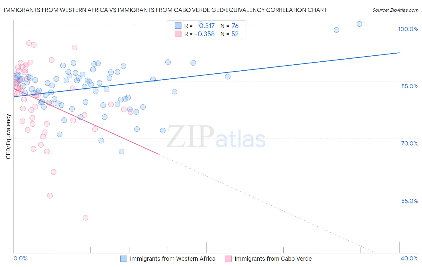 Immigrants from Western Africa vs Immigrants from Cabo Verde GED/Equivalency