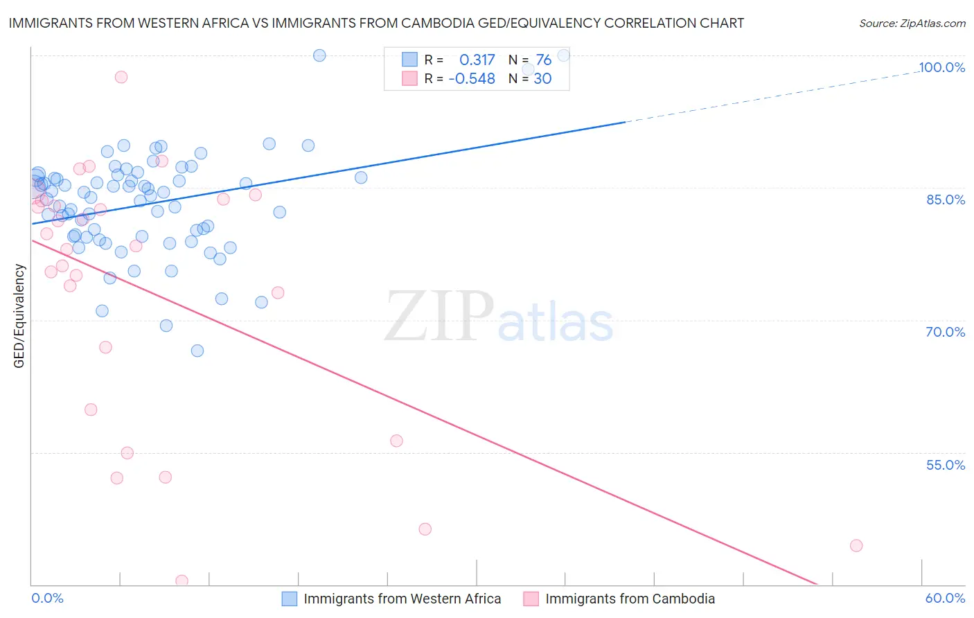 Immigrants from Western Africa vs Immigrants from Cambodia GED/Equivalency