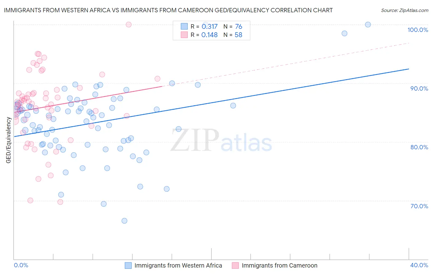 Immigrants from Western Africa vs Immigrants from Cameroon GED/Equivalency