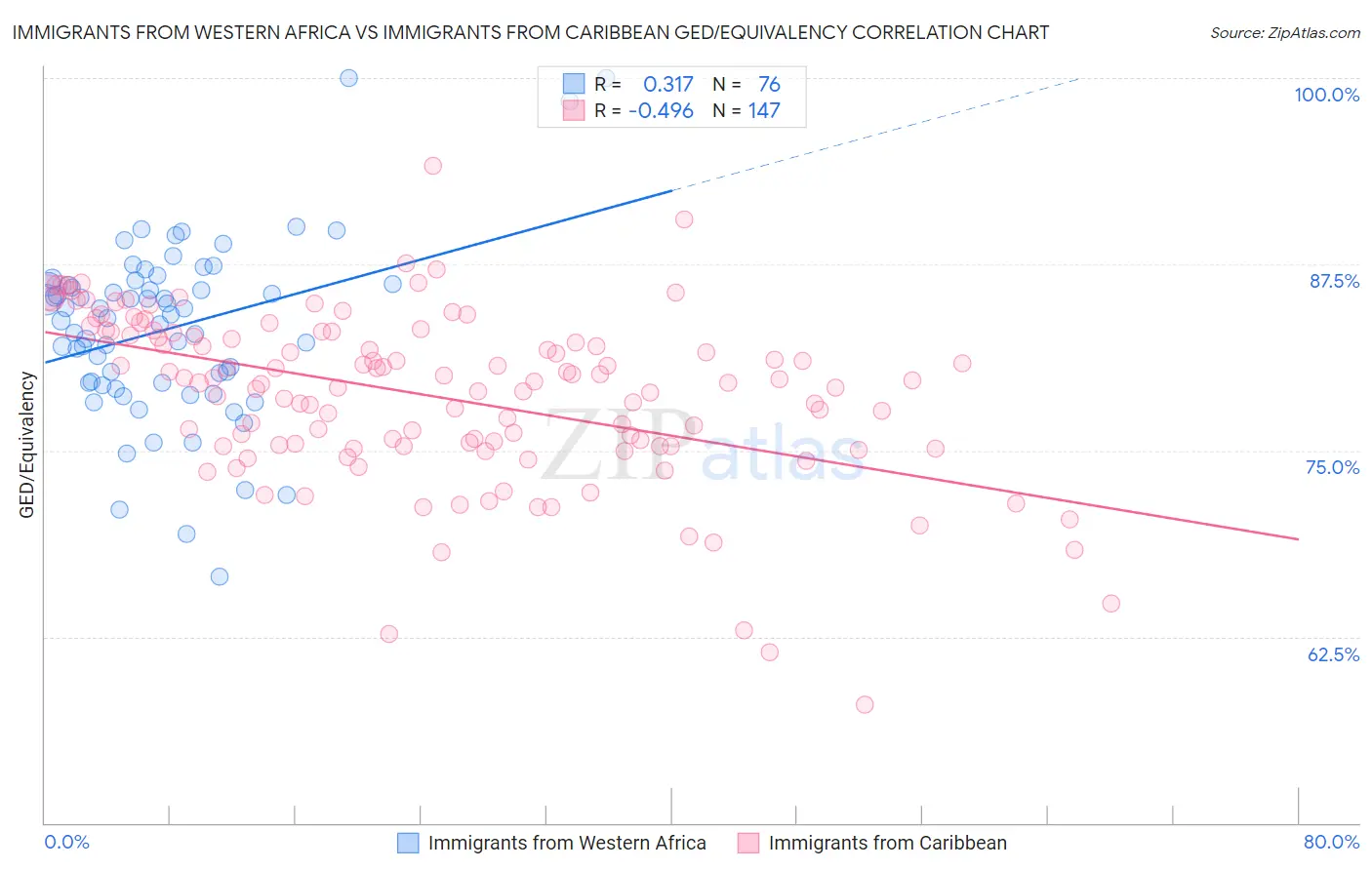 Immigrants from Western Africa vs Immigrants from Caribbean GED/Equivalency