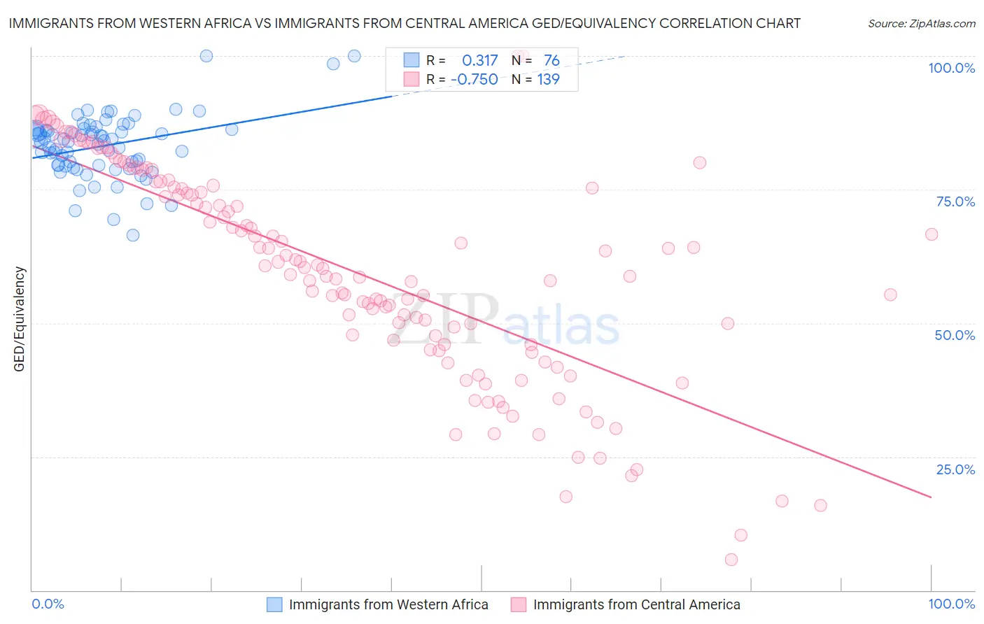 Immigrants from Western Africa vs Immigrants from Central America GED/Equivalency