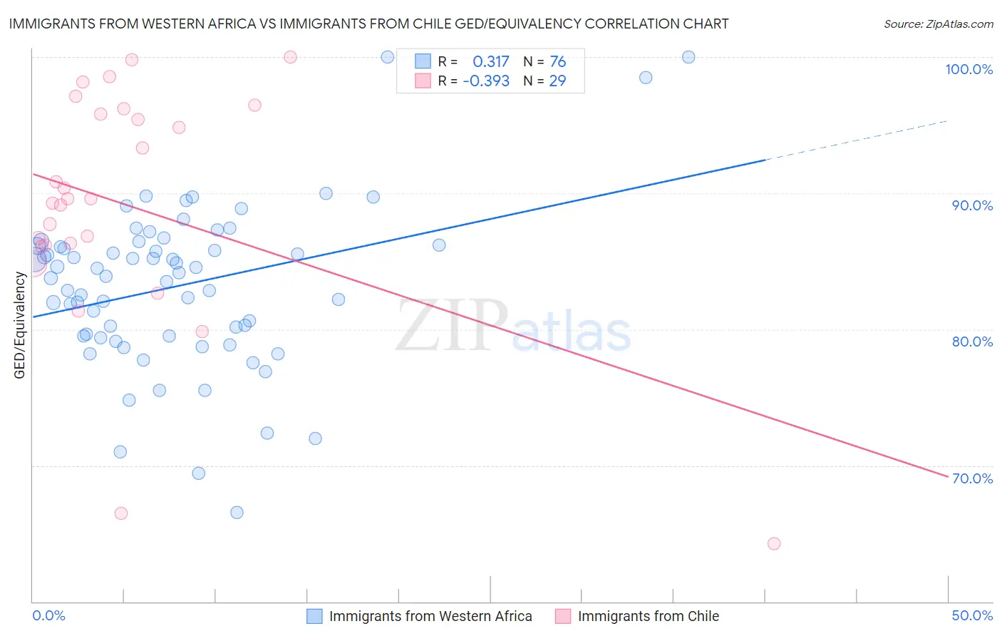 Immigrants from Western Africa vs Immigrants from Chile GED/Equivalency