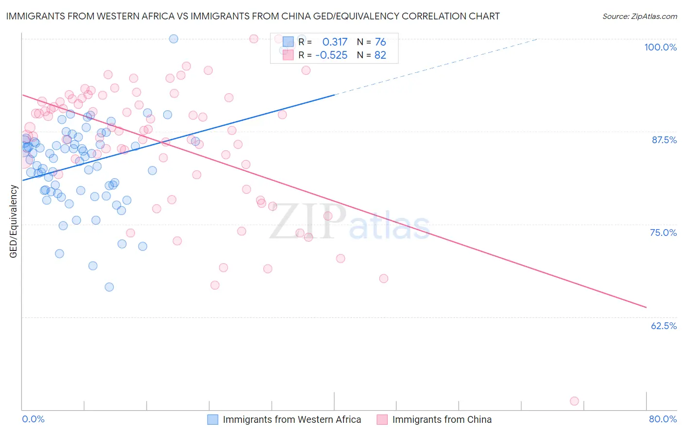 Immigrants from Western Africa vs Immigrants from China GED/Equivalency