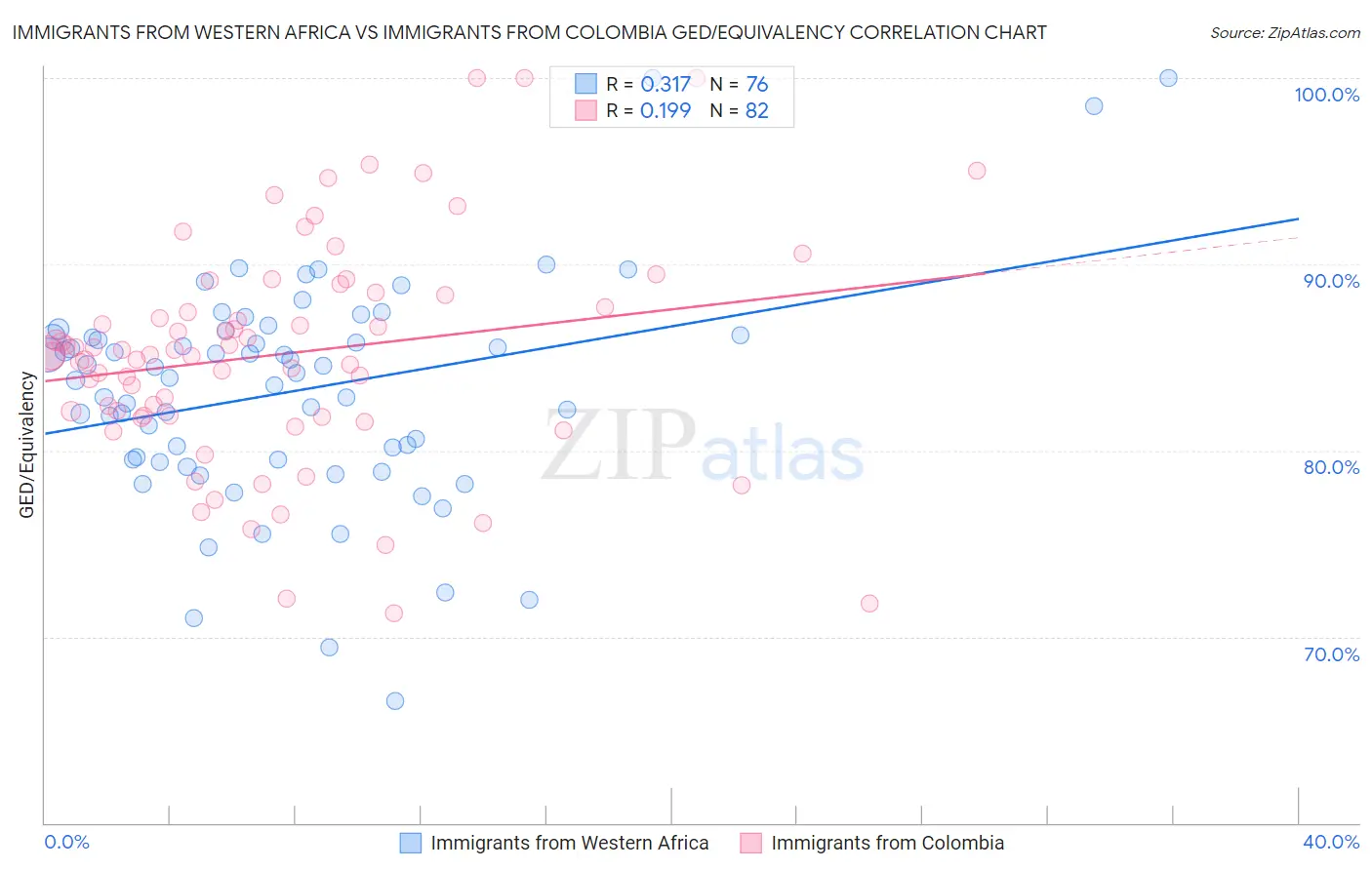 Immigrants from Western Africa vs Immigrants from Colombia GED/Equivalency