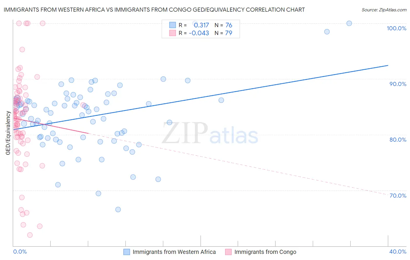 Immigrants from Western Africa vs Immigrants from Congo GED/Equivalency