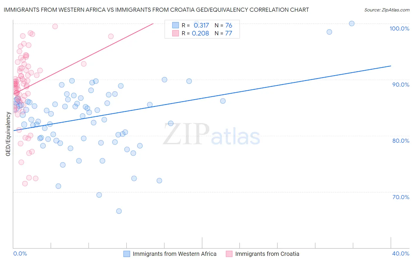 Immigrants from Western Africa vs Immigrants from Croatia GED/Equivalency