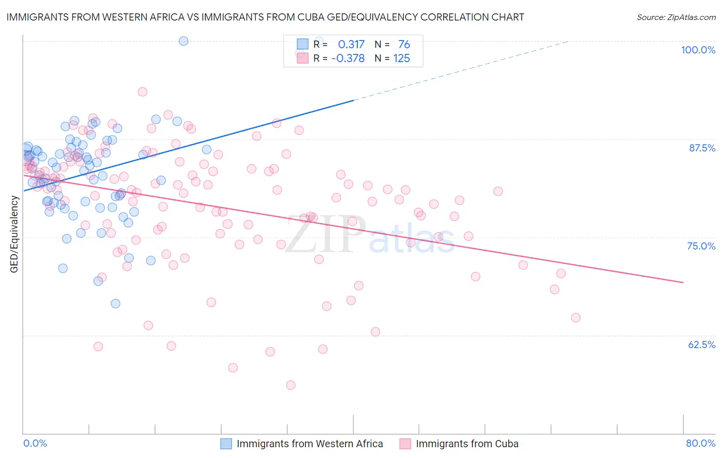 Immigrants from Western Africa vs Immigrants from Cuba GED/Equivalency