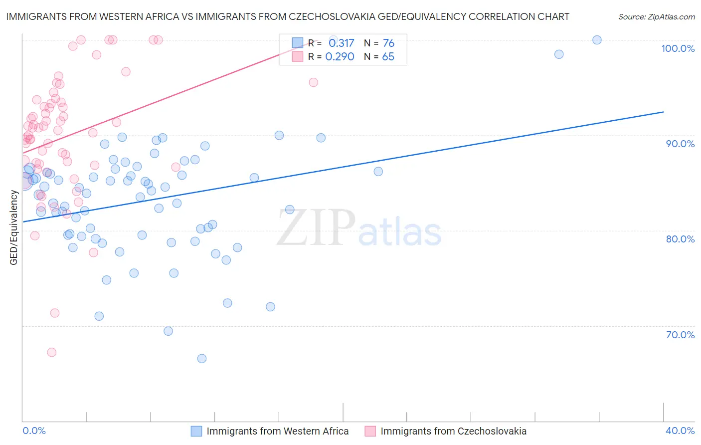 Immigrants from Western Africa vs Immigrants from Czechoslovakia GED/Equivalency