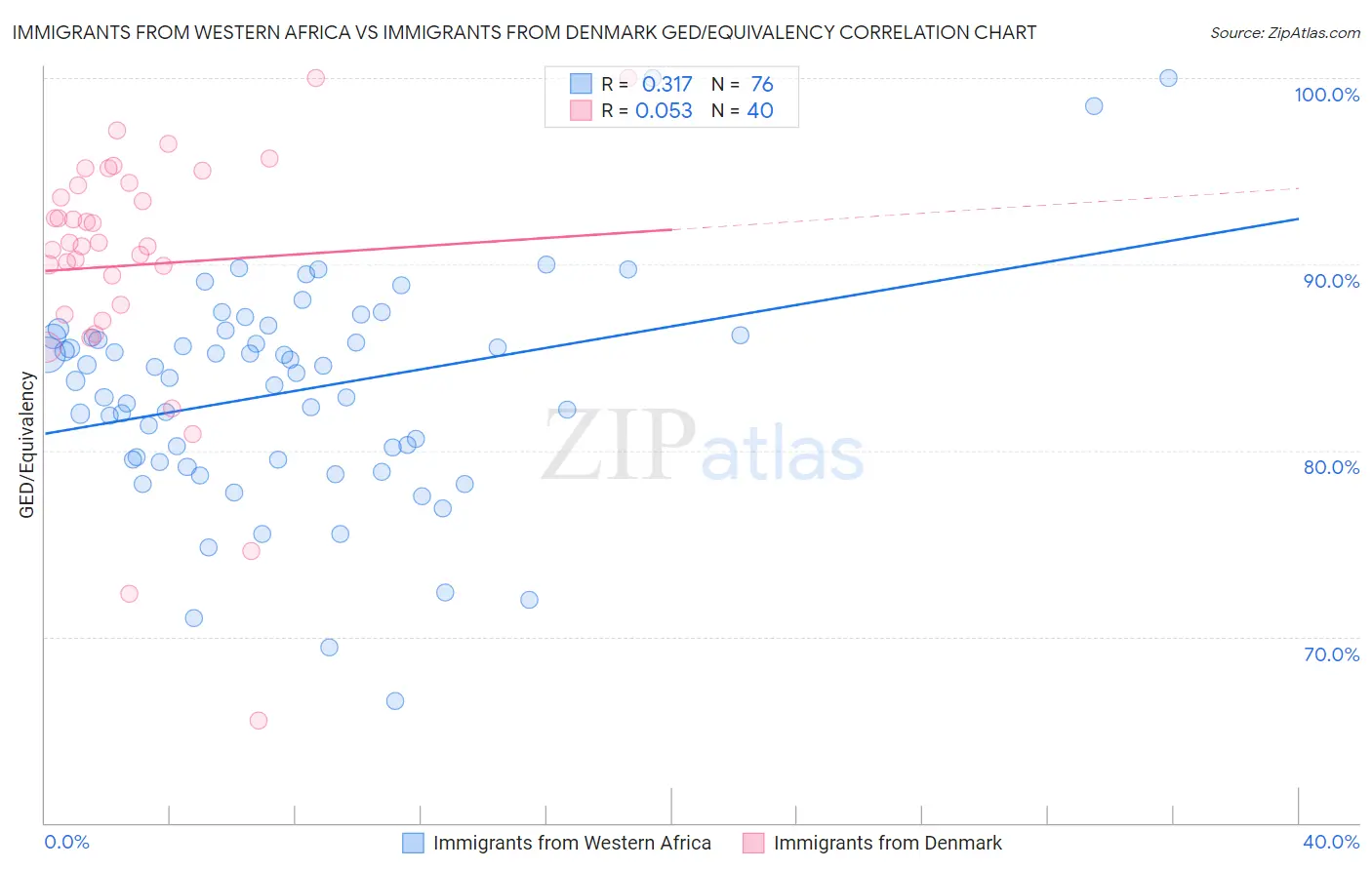 Immigrants from Western Africa vs Immigrants from Denmark GED/Equivalency