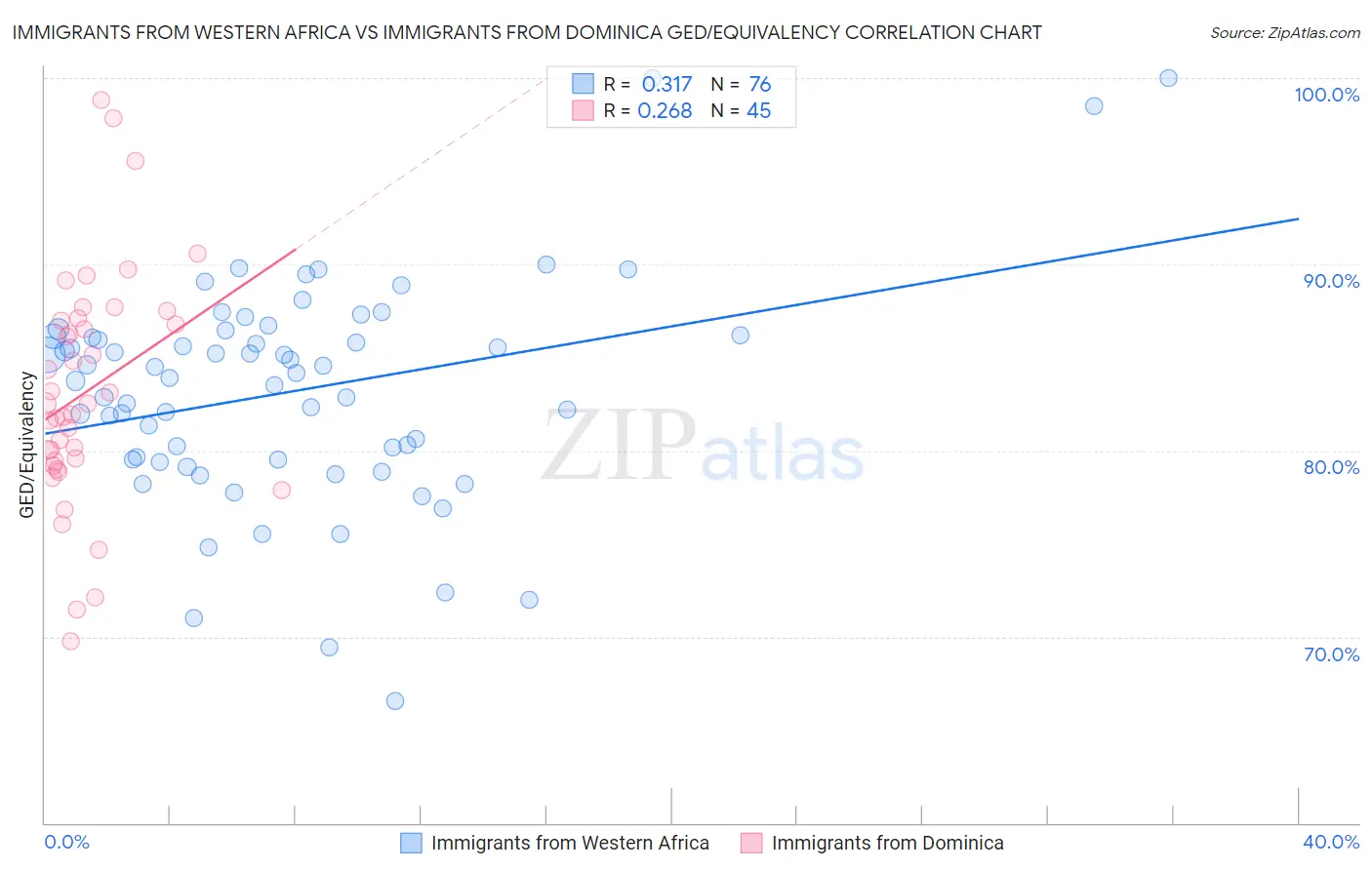 Immigrants from Western Africa vs Immigrants from Dominica GED/Equivalency