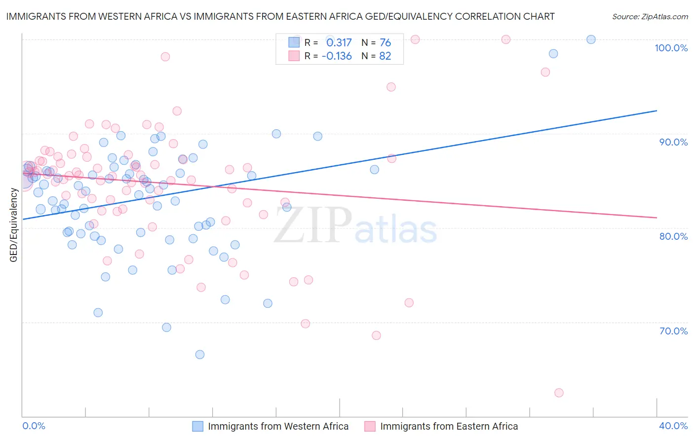 Immigrants from Western Africa vs Immigrants from Eastern Africa GED/Equivalency