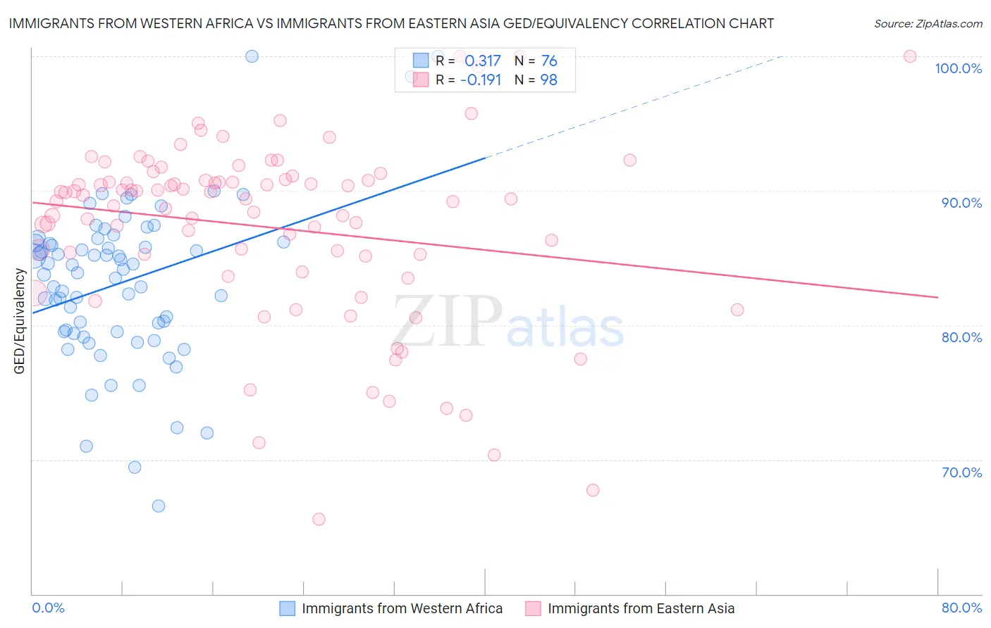 Immigrants from Western Africa vs Immigrants from Eastern Asia GED/Equivalency