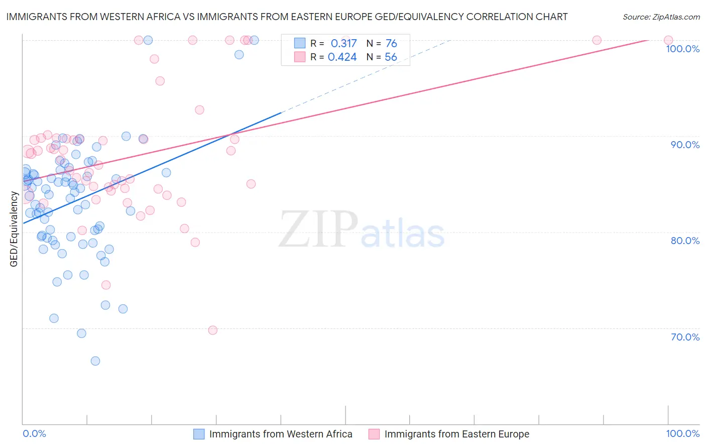 Immigrants from Western Africa vs Immigrants from Eastern Europe GED/Equivalency