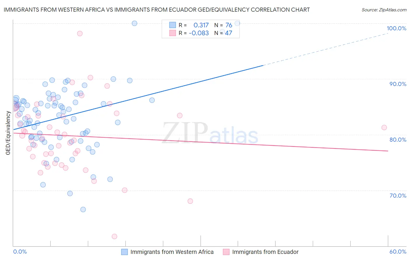 Immigrants from Western Africa vs Immigrants from Ecuador GED/Equivalency