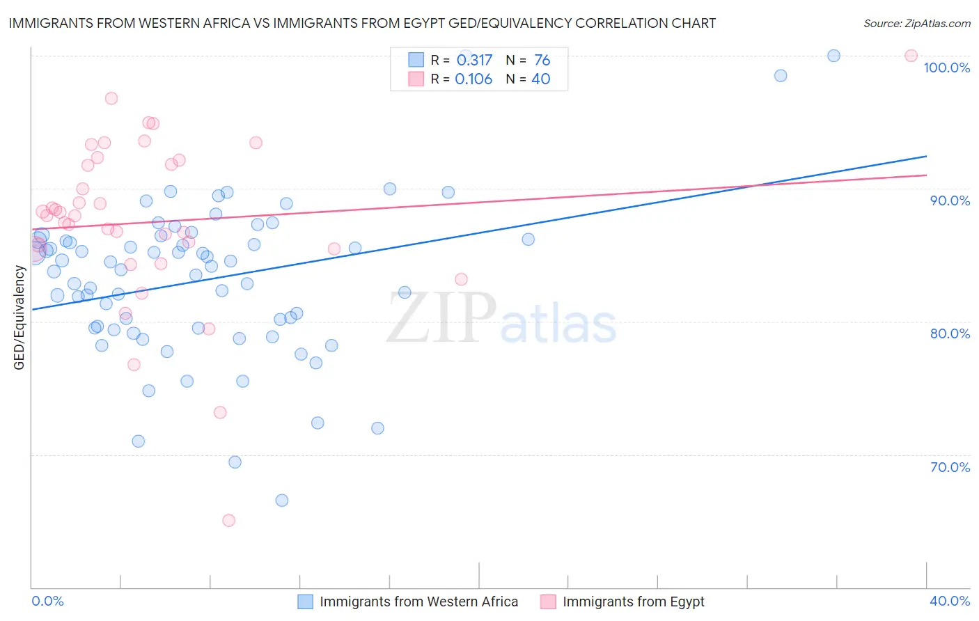 Immigrants from Western Africa vs Immigrants from Egypt GED/Equivalency