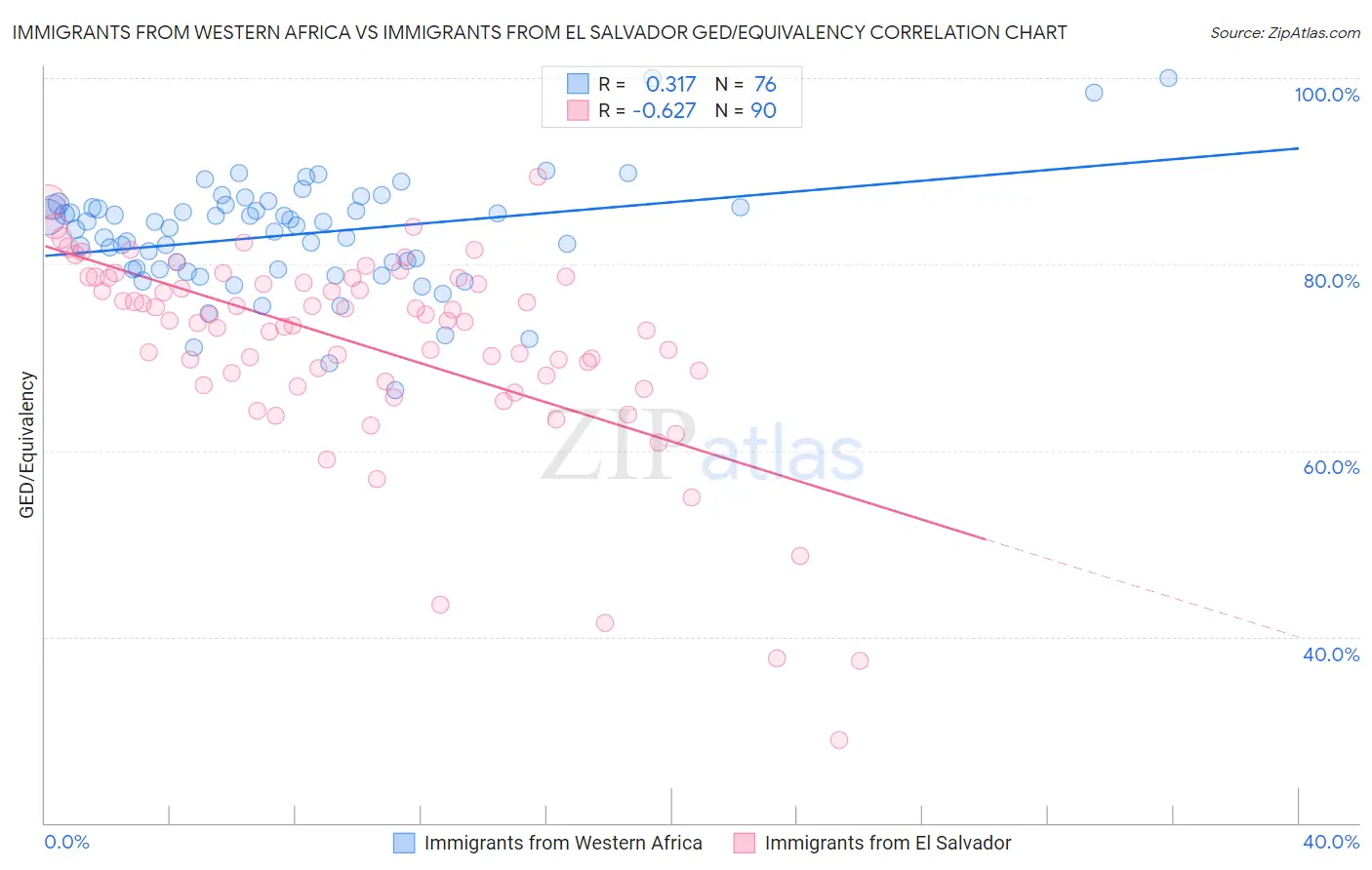 Immigrants from Western Africa vs Immigrants from El Salvador GED/Equivalency