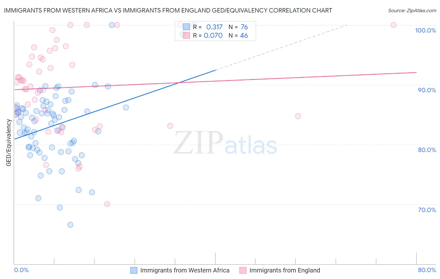 Immigrants from Western Africa vs Immigrants from England GED/Equivalency