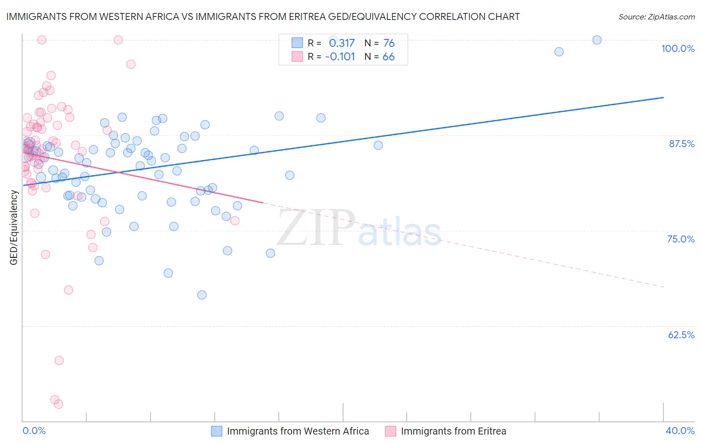 Immigrants from Western Africa vs Immigrants from Eritrea GED/Equivalency