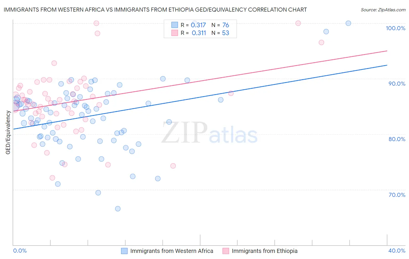 Immigrants from Western Africa vs Immigrants from Ethiopia GED/Equivalency