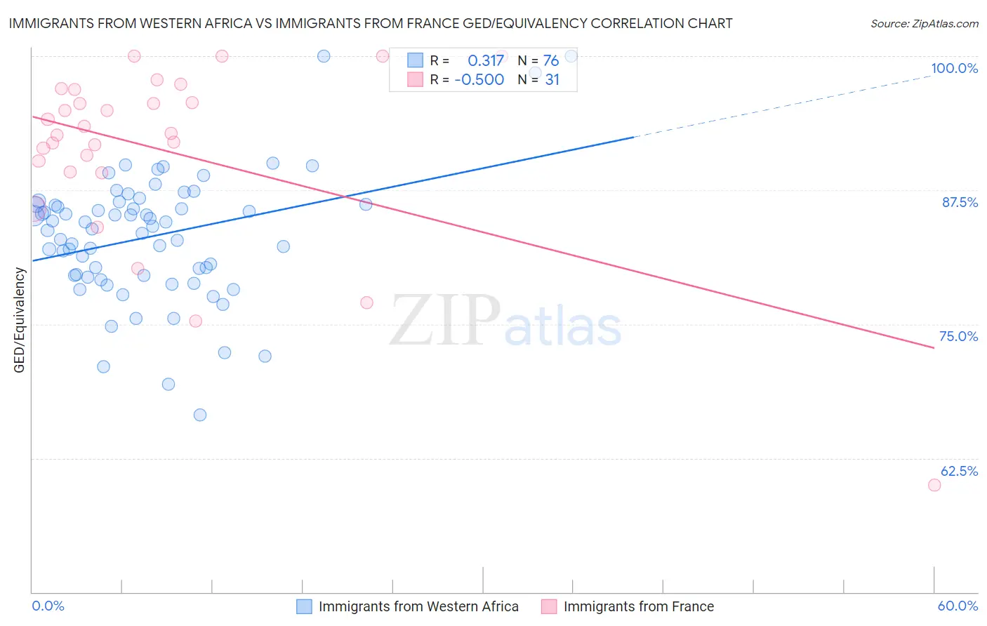 Immigrants from Western Africa vs Immigrants from France GED/Equivalency