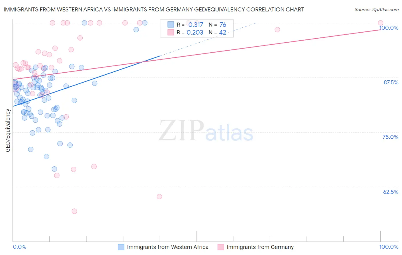 Immigrants from Western Africa vs Immigrants from Germany GED/Equivalency