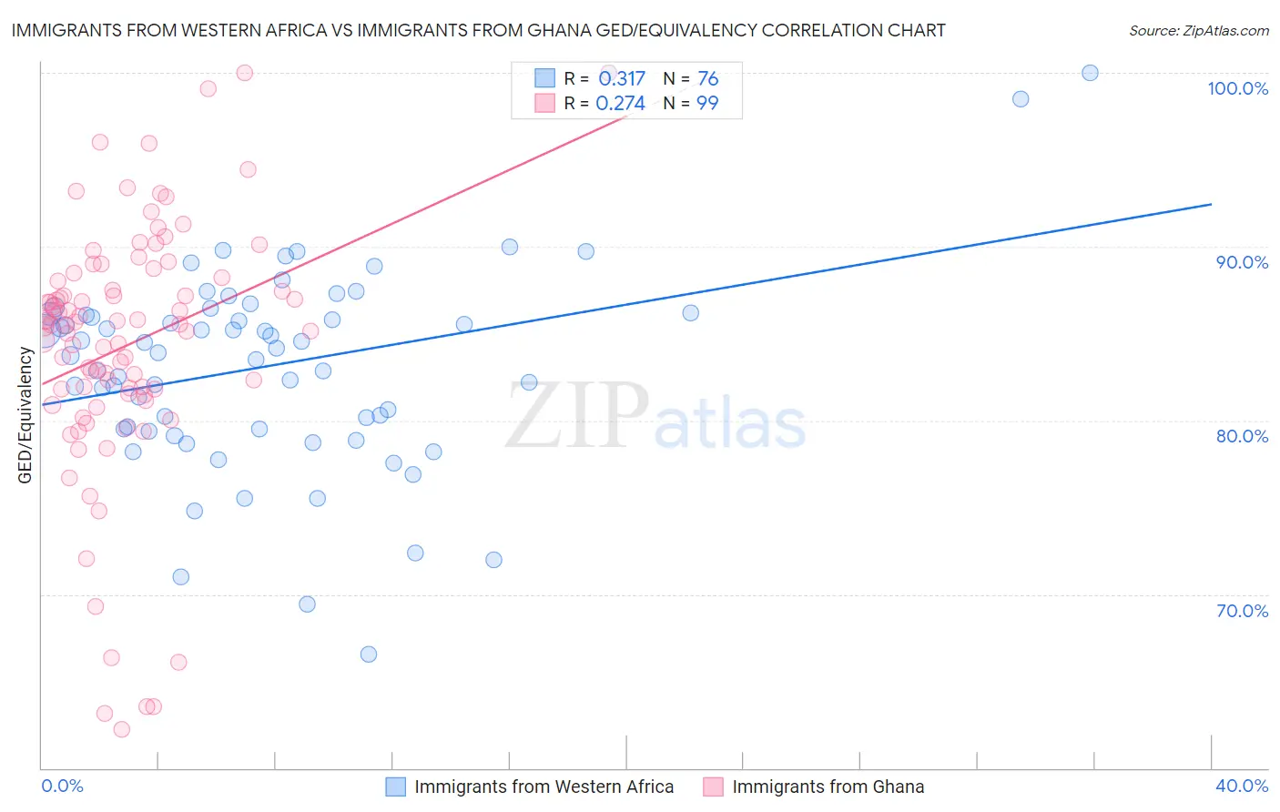 Immigrants from Western Africa vs Immigrants from Ghana GED/Equivalency