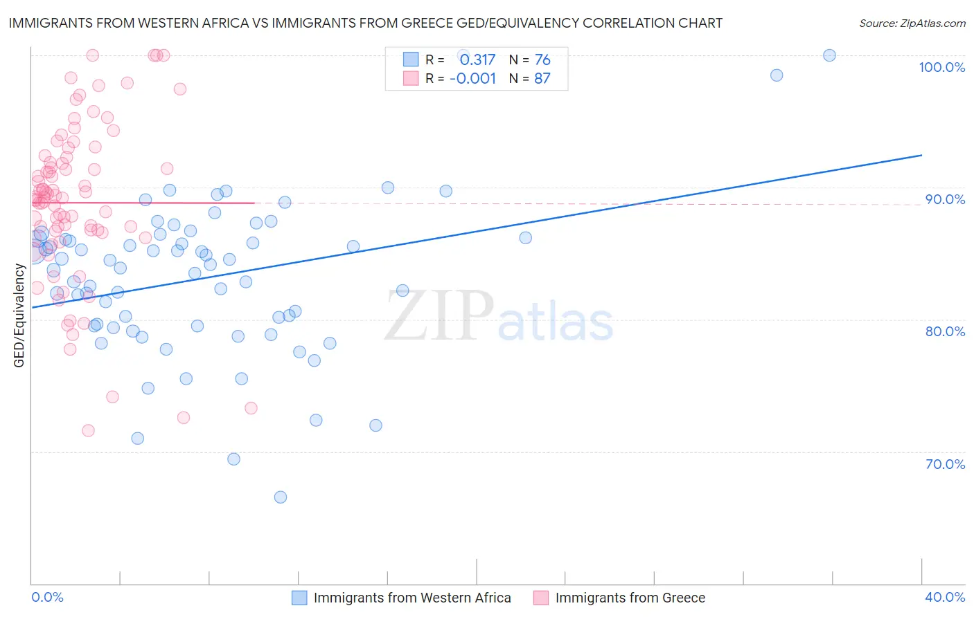 Immigrants from Western Africa vs Immigrants from Greece GED/Equivalency