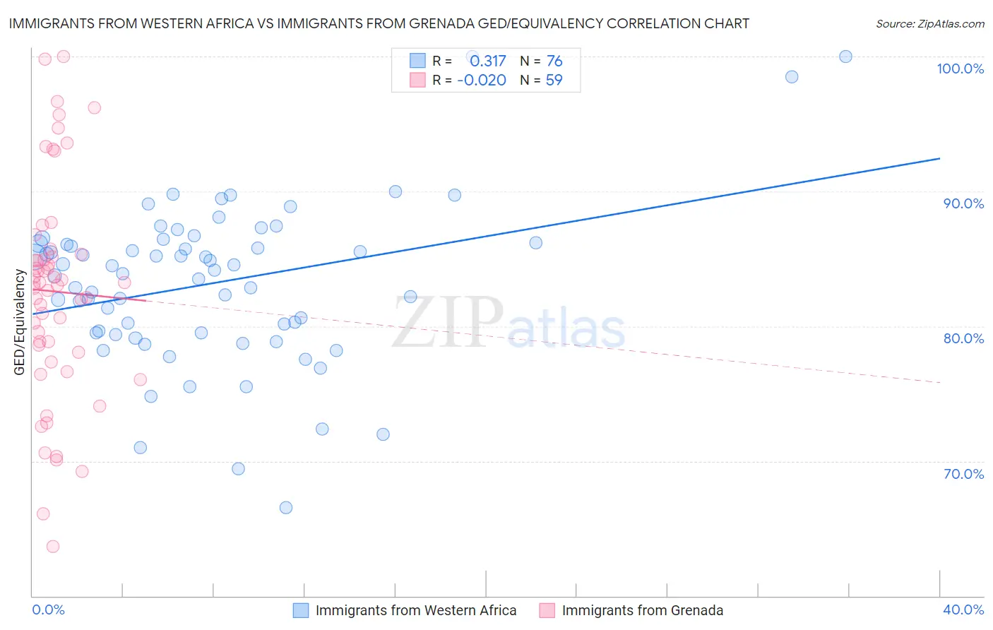 Immigrants from Western Africa vs Immigrants from Grenada GED/Equivalency