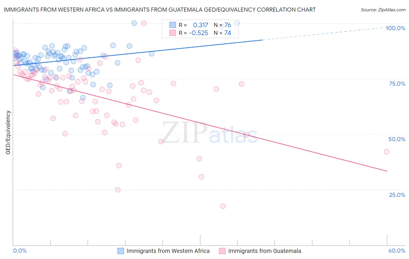 Immigrants from Western Africa vs Immigrants from Guatemala GED/Equivalency