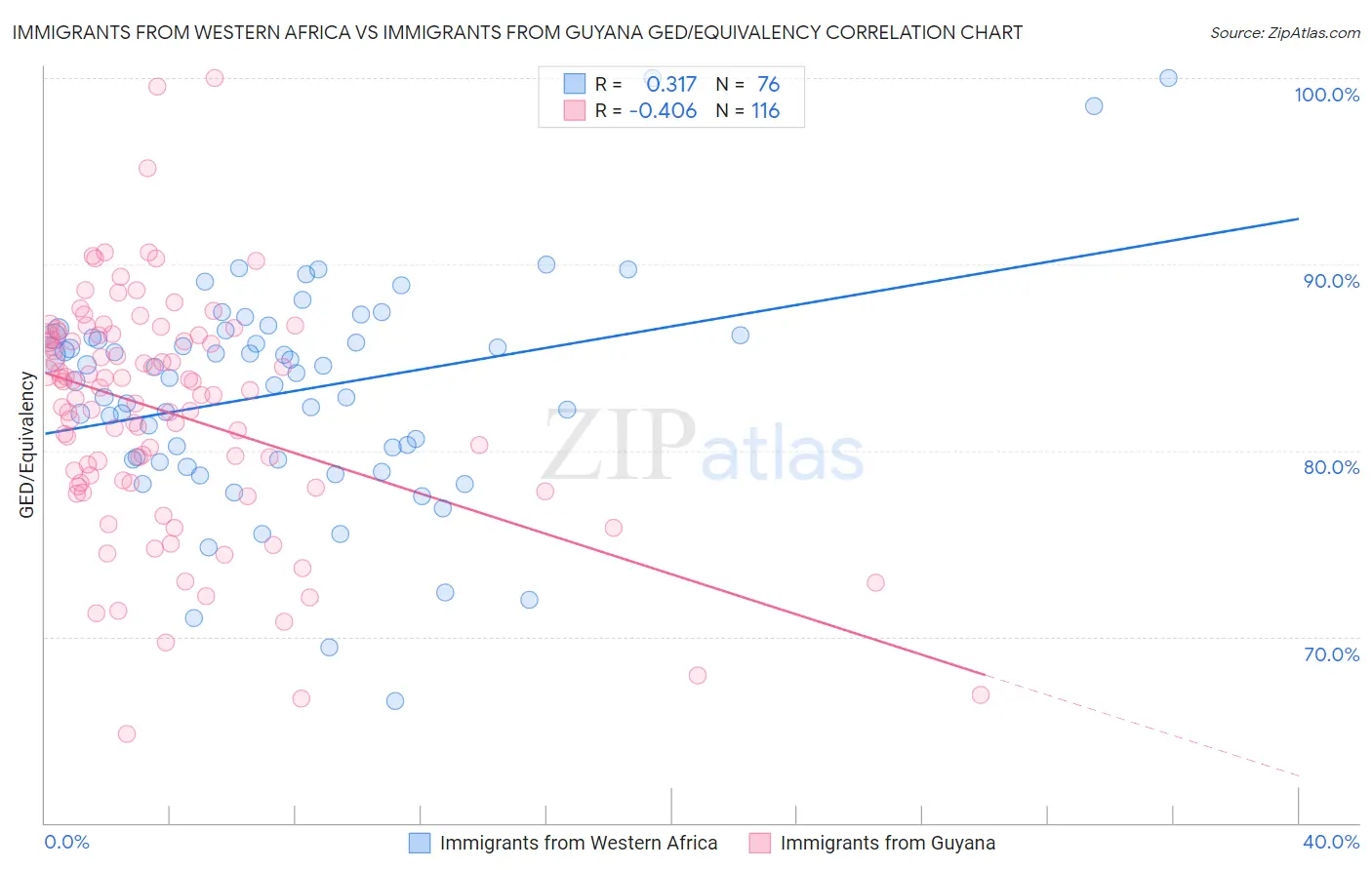 Immigrants from Western Africa vs Immigrants from Guyana GED/Equivalency